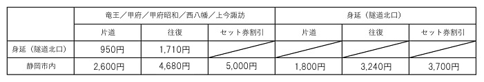静岡線運賃表